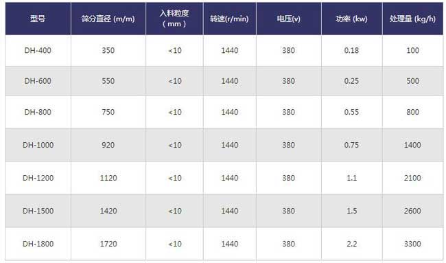 木粉直線篩技術參數(shù)