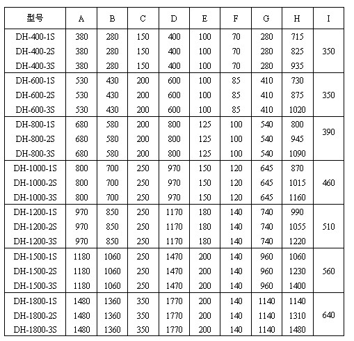 直徑600mm振動篩一般結構圖與尺寸表:H：715-1480振動篩高度D：400-1770防塵蓋寬度E：100-200出料口之間的距離，C：150-250進料口寬度。