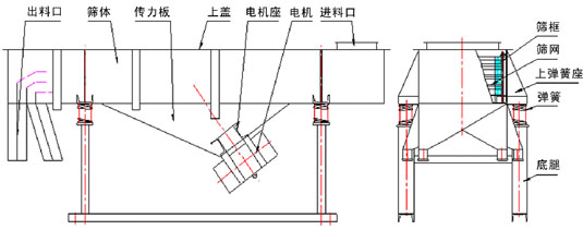 520型直線振動篩產(chǎn)品結(jié)構(gòu)：出料口，篩體，傳力板，上蓋，電機座，電機，進料口，篩框，篩網(wǎng)，上彈簧座。