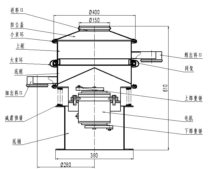 進料口，防塵蓋，小束環(huán)，上框，大束環(huán)，粗出料口，大束環(huán)，細出料口，減震彈簧，底桶，電機，上部重錘，下部重錘，網(wǎng)架。